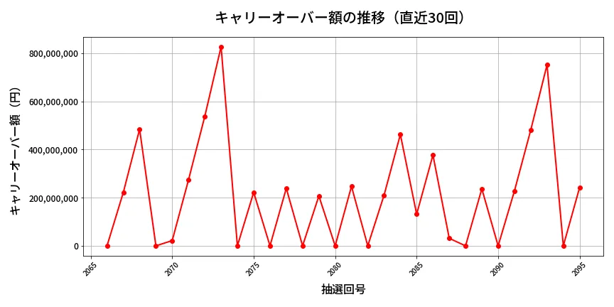 第2096回 ロト6 キャリーオーバー推移