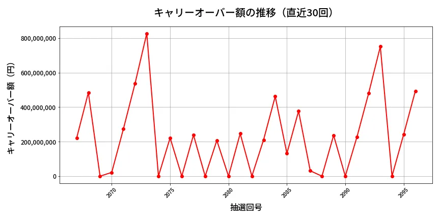 第2097回 ロト6 キャリーオーバー推移