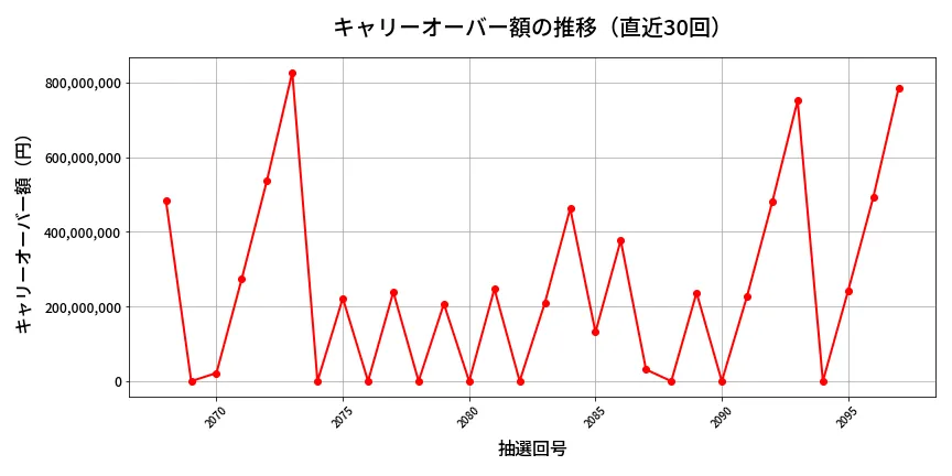 第2098回 ロト6 キャリーオーバー推移