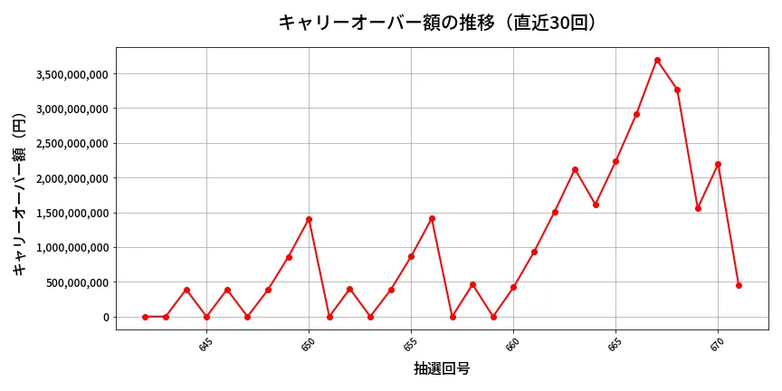 第672回 ロト7 キャリーオーバー推移