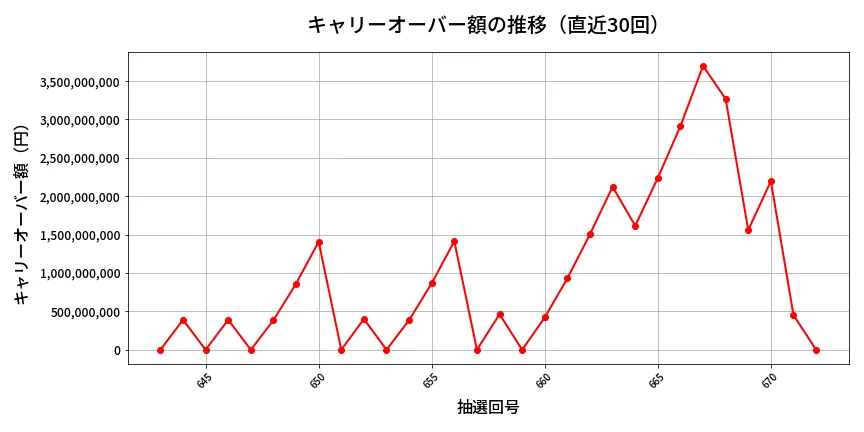第673回 ロト7 キャリーオーバー推移