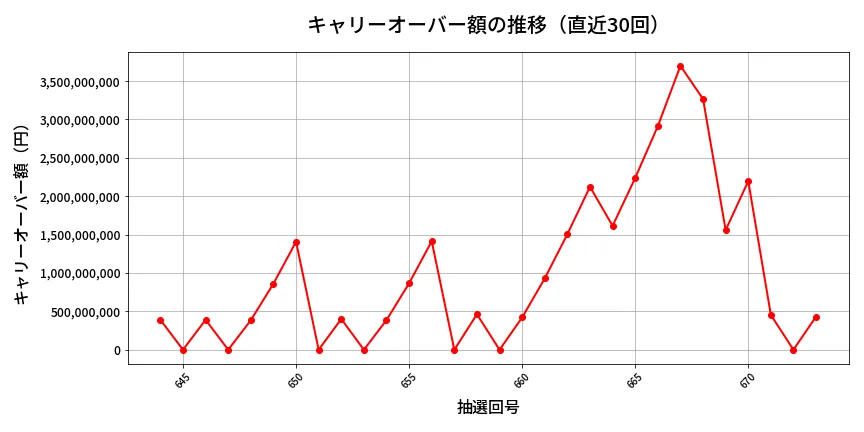 第674回 ロト7 キャリーオーバー推移
