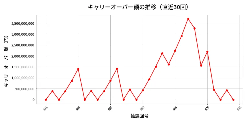 第675回 ロト7 キャリーオーバー推移