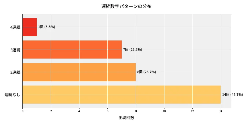 第6954回 ナンバーズ4 連続数字パターン分析