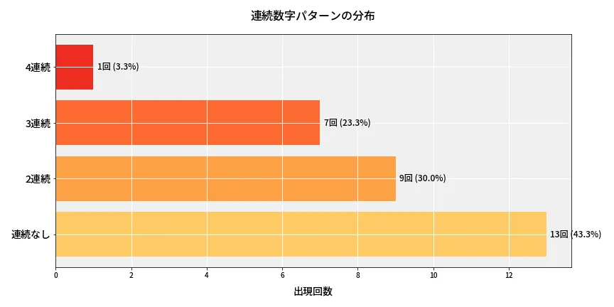 第6955回 ナンバーズ4 連続数字パターン分析