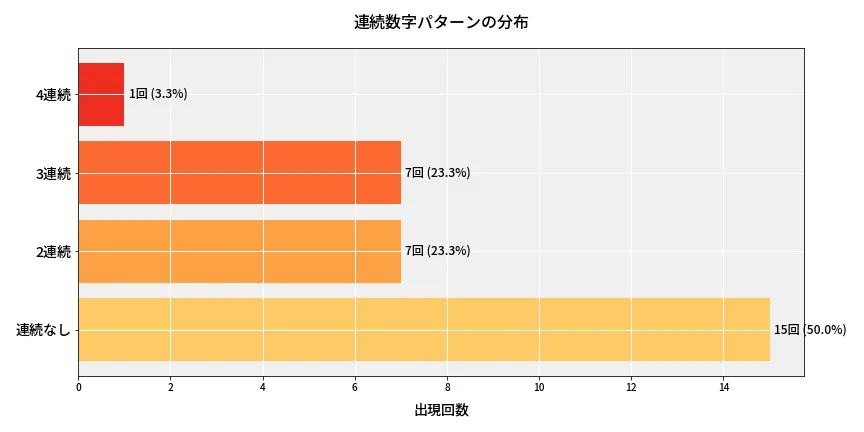 第6957回 ナンバーズ4 連続数字パターン分析