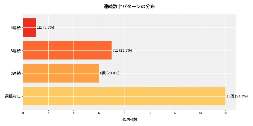 第6959回 ナンバーズ4 連続数字パターン分析