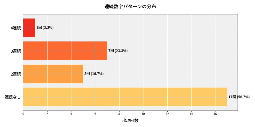 第6960回 ナンバーズ4 連続数字パターン分析