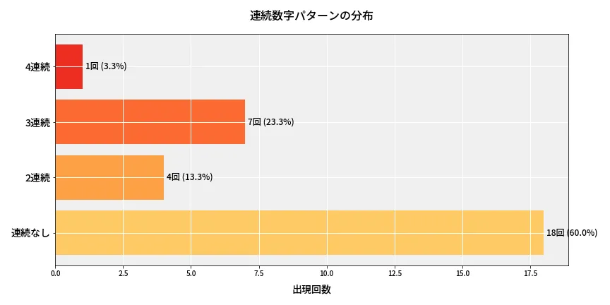 第6961回 ナンバーズ4 連続数字パターン分析