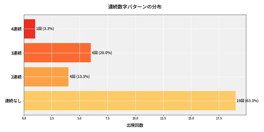 第6962回 ナンバーズ4 連続数字パターン分析