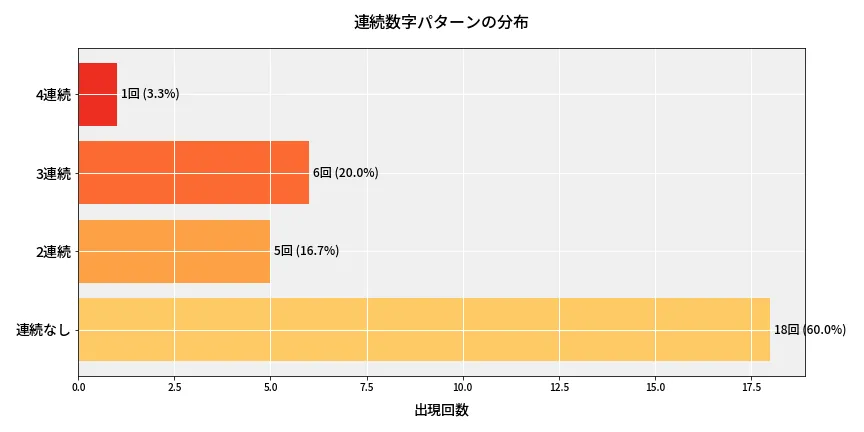 第6963回 ナンバーズ4 連続数字パターン分析