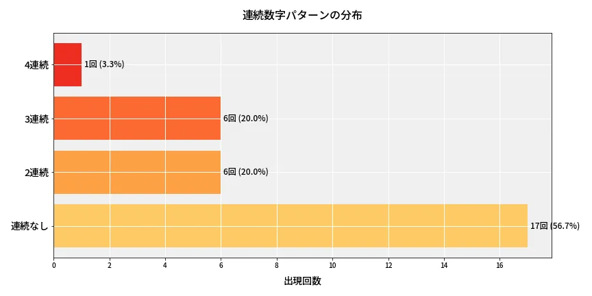 第6964回 ナンバーズ4 連続数字パターン分析