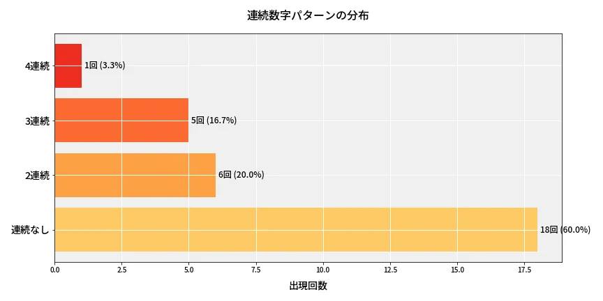 第6967回 ナンバーズ4 連続数字パターン分析