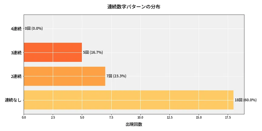 第6971回 ナンバーズ4 連続数字パターン分析