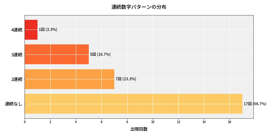 第6973回 ナンバーズ4 連続数字パターン分析