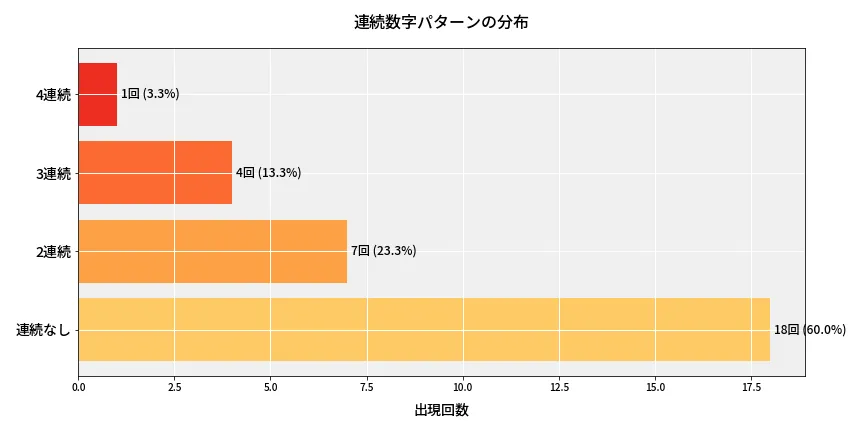 第6974回 ナンバーズ4 連続数字パターン分析