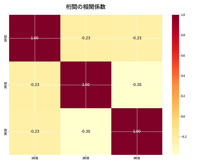 第6954回 ナンバーズ3 桁間の相関関係