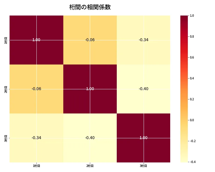 第6959回 ナンバーズ3 桁間の相関関係