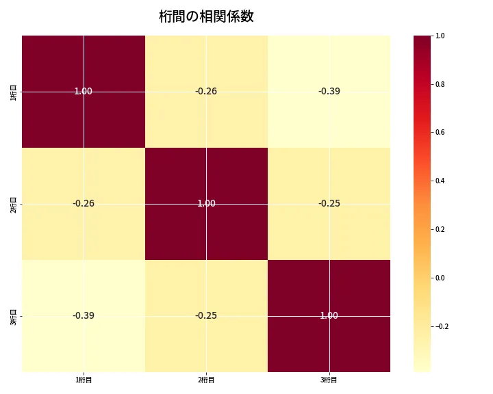 第6963回 ナンバーズ3 桁間の相関関係
