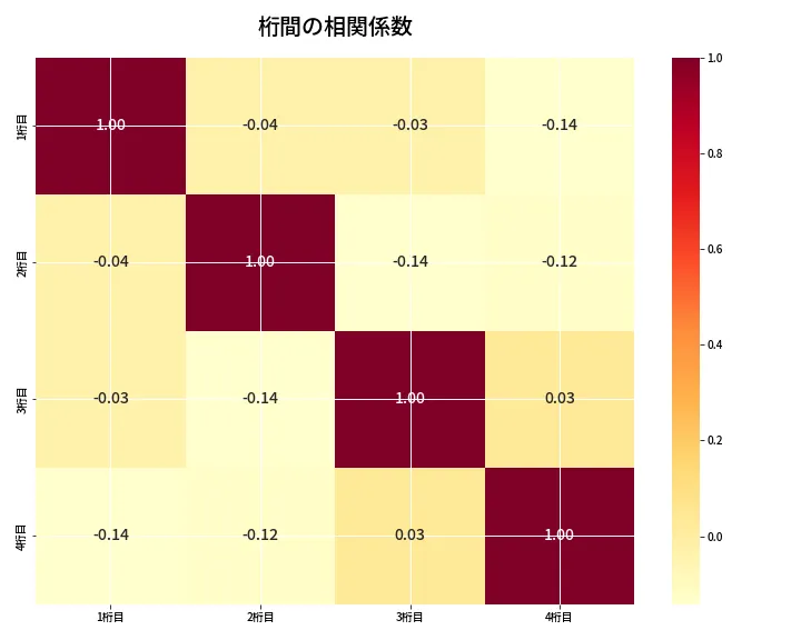第6956回 ナンバーズ4 桁間の相関関係