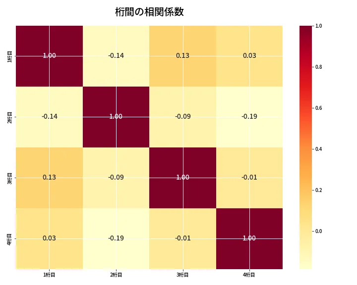 第6960回 ナンバーズ4 桁間の相関関係