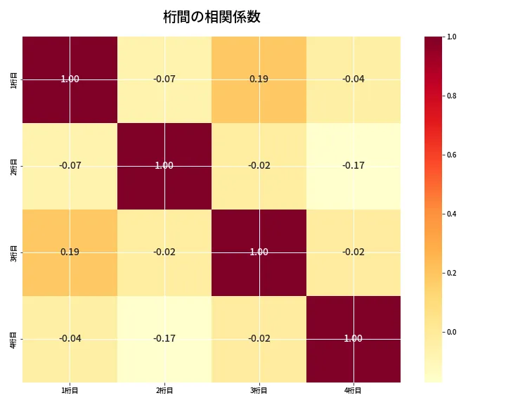 第6964回 ナンバーズ4 桁間の相関関係