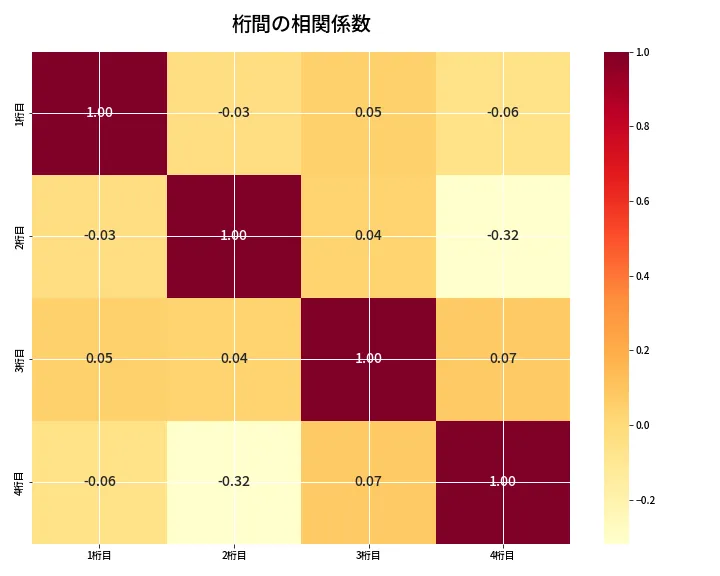 第6967回 ナンバーズ4 桁間の相関関係