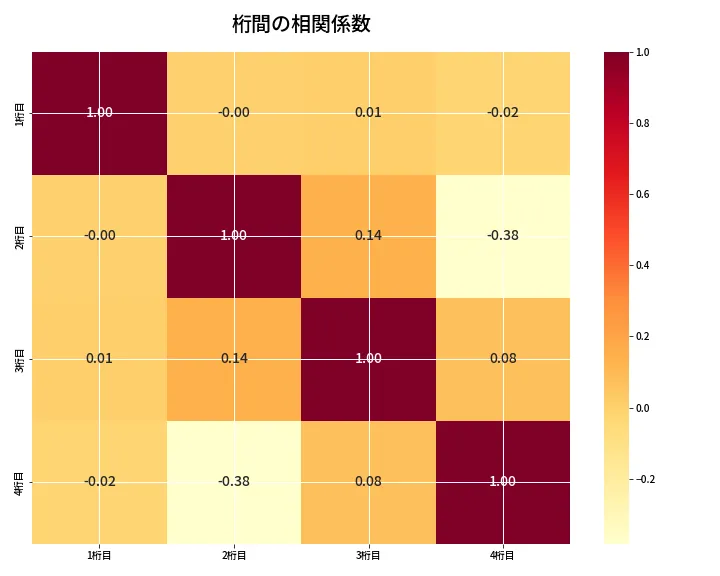 第6968回 ナンバーズ4 桁間の相関関係
