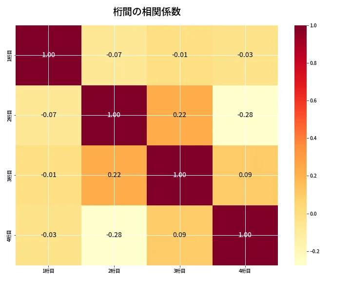第6971回 ナンバーズ4 桁間の相関関係