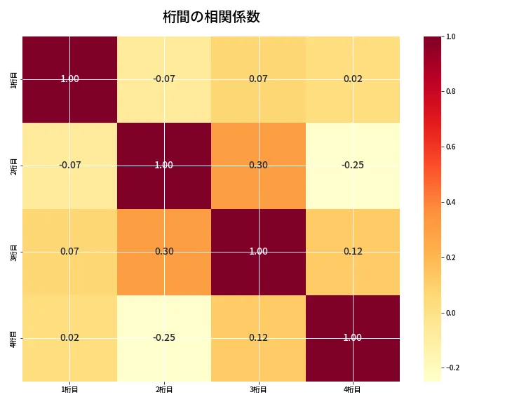 第6972回 ナンバーズ4 桁間の相関関係