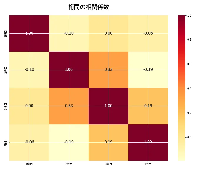 第6973回 ナンバーズ4 桁間の相関関係