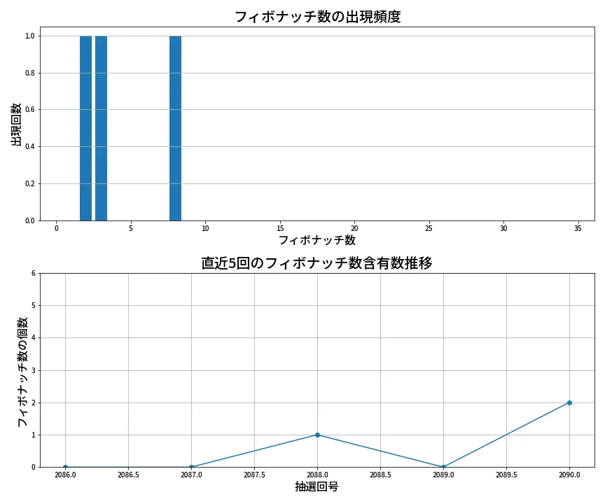 第2091回 ロト6 フィボナッチ数列分析