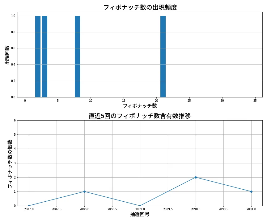 第2092回 ロト6 フィボナッチ数列分析