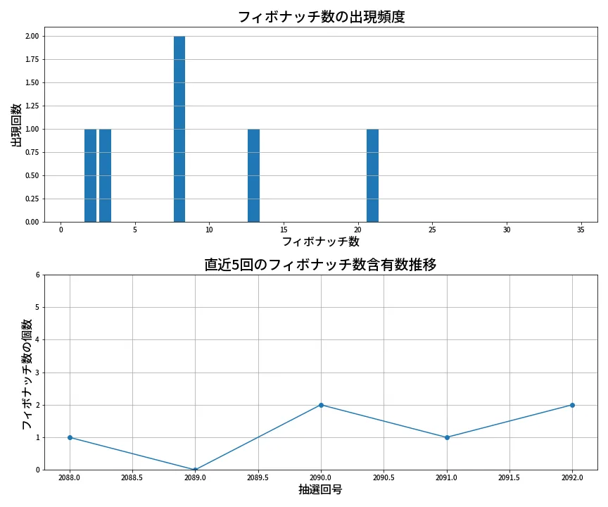 第2093回 ロト6 フィボナッチ数列分析