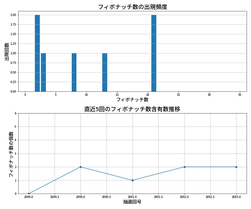 第2094回 ロト6 フィボナッチ数列分析