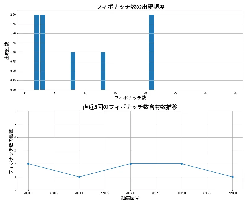 第2095回 ロト6 フィボナッチ数列分析