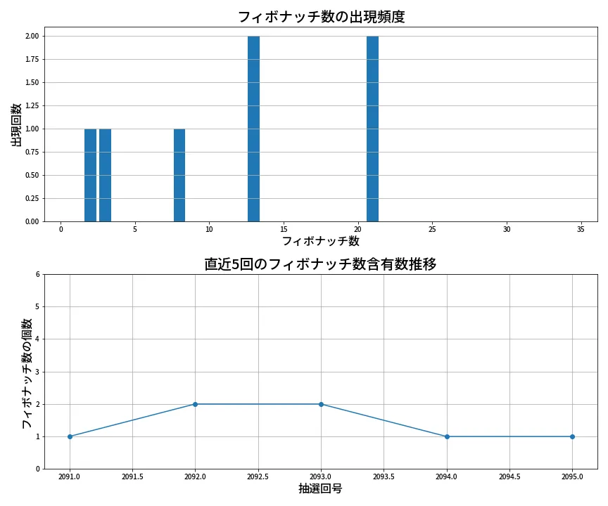 第2096回 ロト6 フィボナッチ数列分析