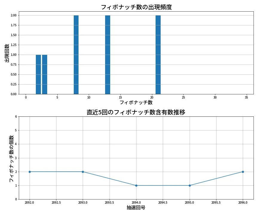 第2097回 ロト6 フィボナッチ数列分析