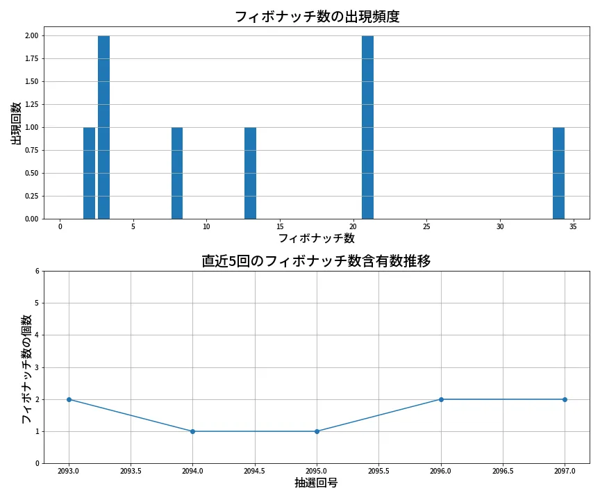 第2098回 ロト6 フィボナッチ数列分析