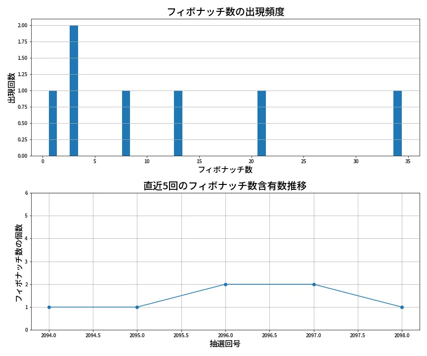 第2099回 ロト6 フィボナッチ数列分析