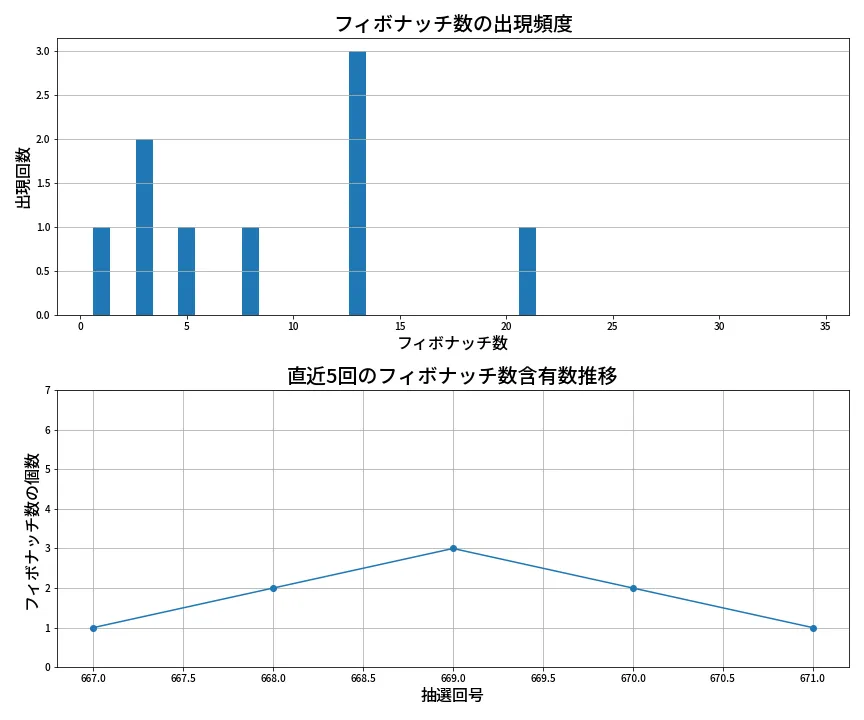 第672回 ロト7 フィボナッチ数列分析