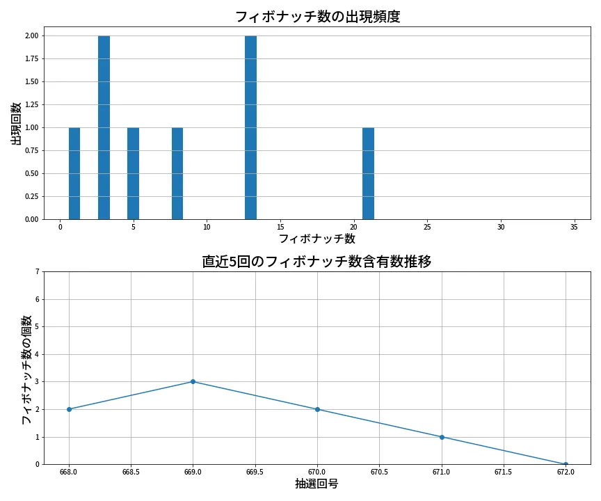 第673回 ロト7 フィボナッチ数列分析