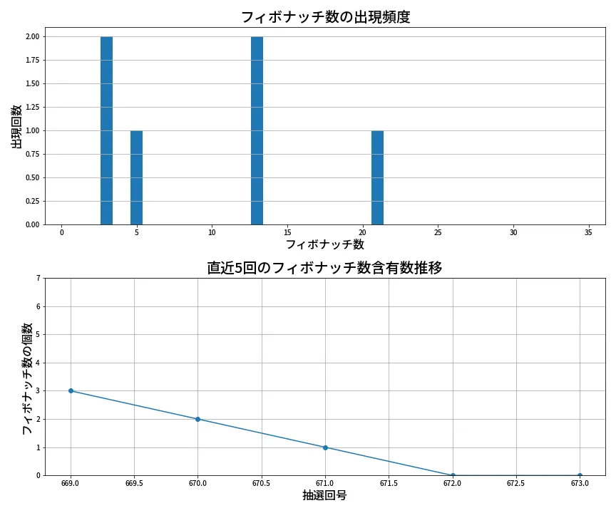 第674回 ロト7 フィボナッチ数列分析