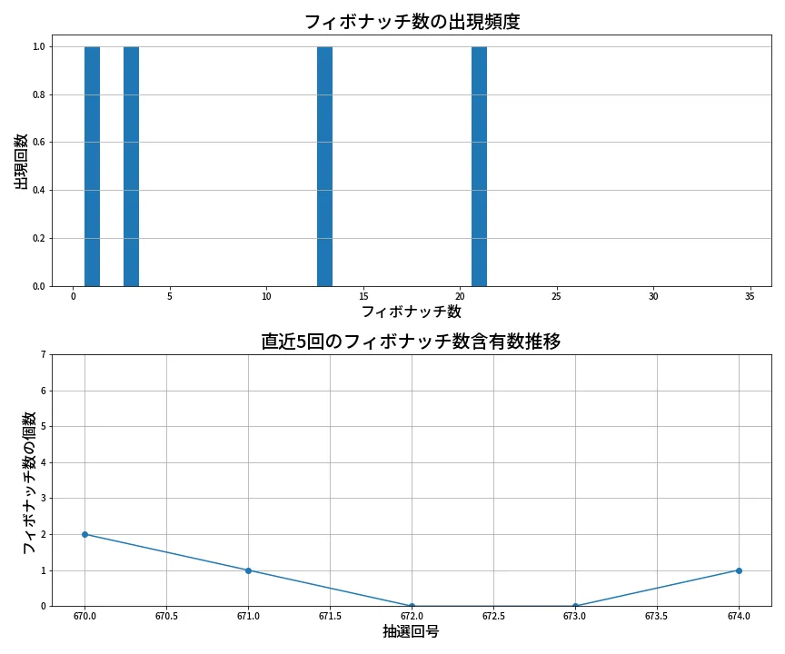 第675回 ロト7 フィボナッチ数列分析