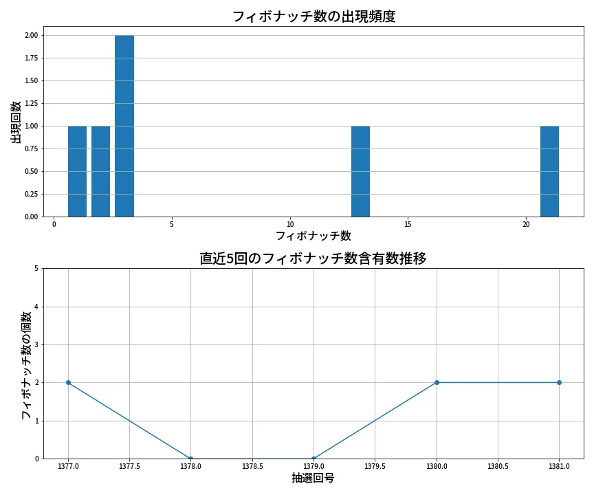 第1382回 ミニロト フィボナッチ数列分析