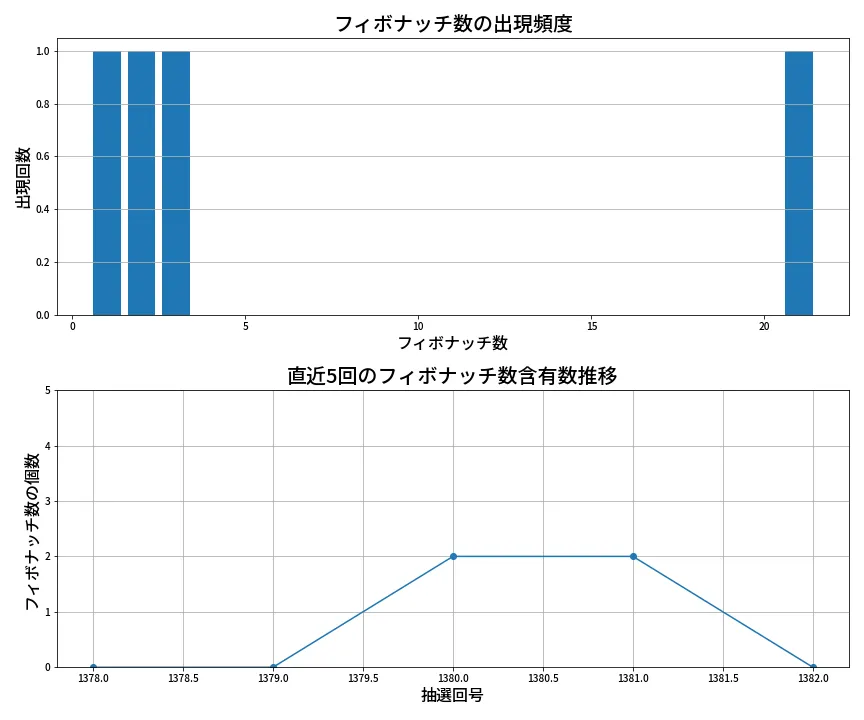 第1383回 ミニロト フィボナッチ数列分析
