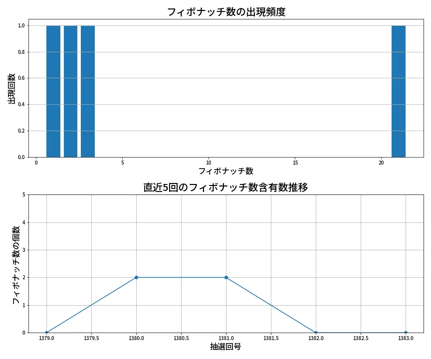 第1384回 ミニロト フィボナッチ数列分析