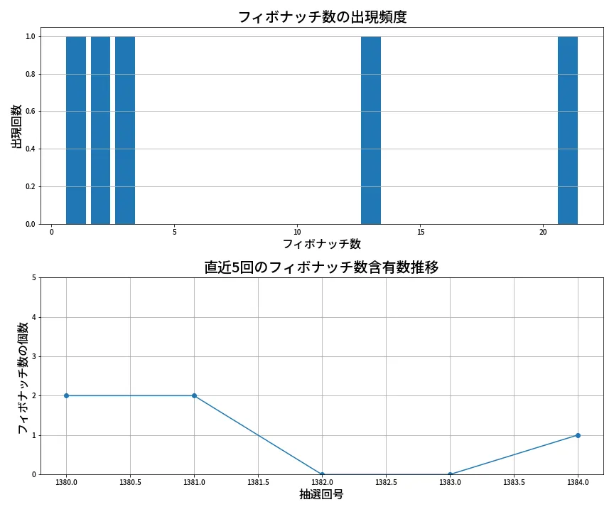 第1385回 ミニロト フィボナッチ数列分析