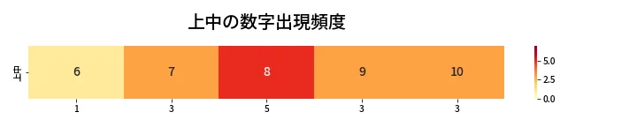 第466回 ビンゴ5 上中の数字出現頻度