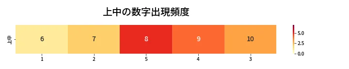 第468回 ビンゴ5 上中の数字出現頻度
